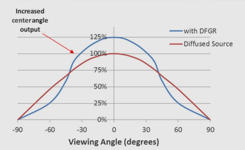 Viewing Angle